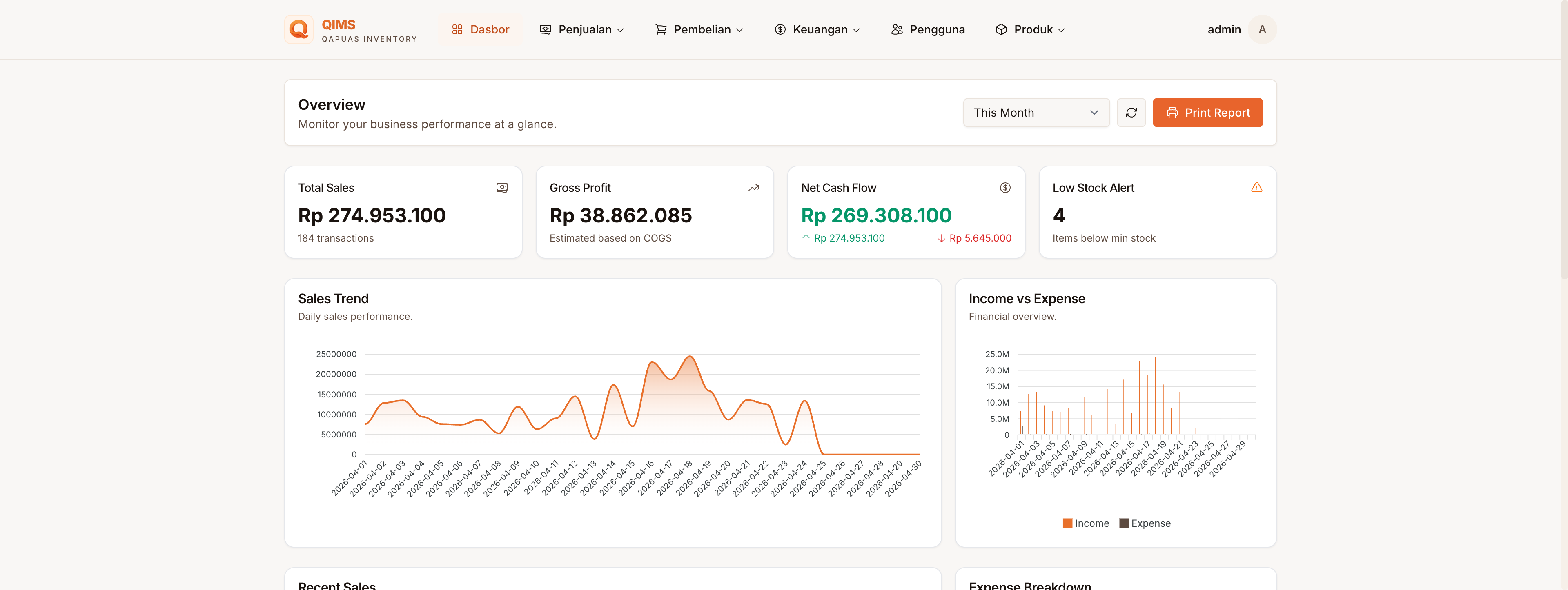 QIMS Dashboard — ringkasan penjualan, profit, dan cash flow real-time