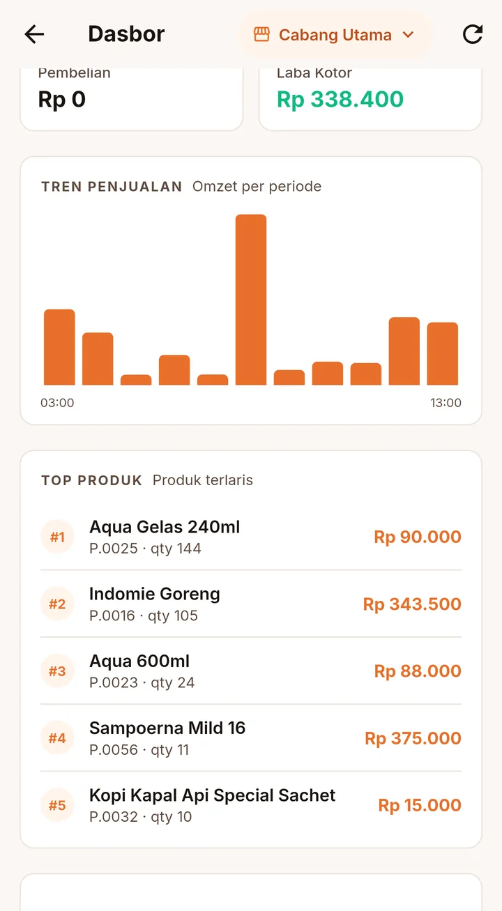 Dasbor QIMS: grafik tren penjualan dan daftar lima produk terlaris, antara lain Aqua Gelas, Indomie Goreng, dan Sampoerna Mild.