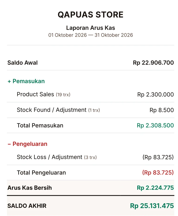 Laporan arus kas Qapuas Store bulan Oktober 2026 dengan saldo awal, pemasukan, pengeluaran, dan saldo akhir Rp 25.131.475.
