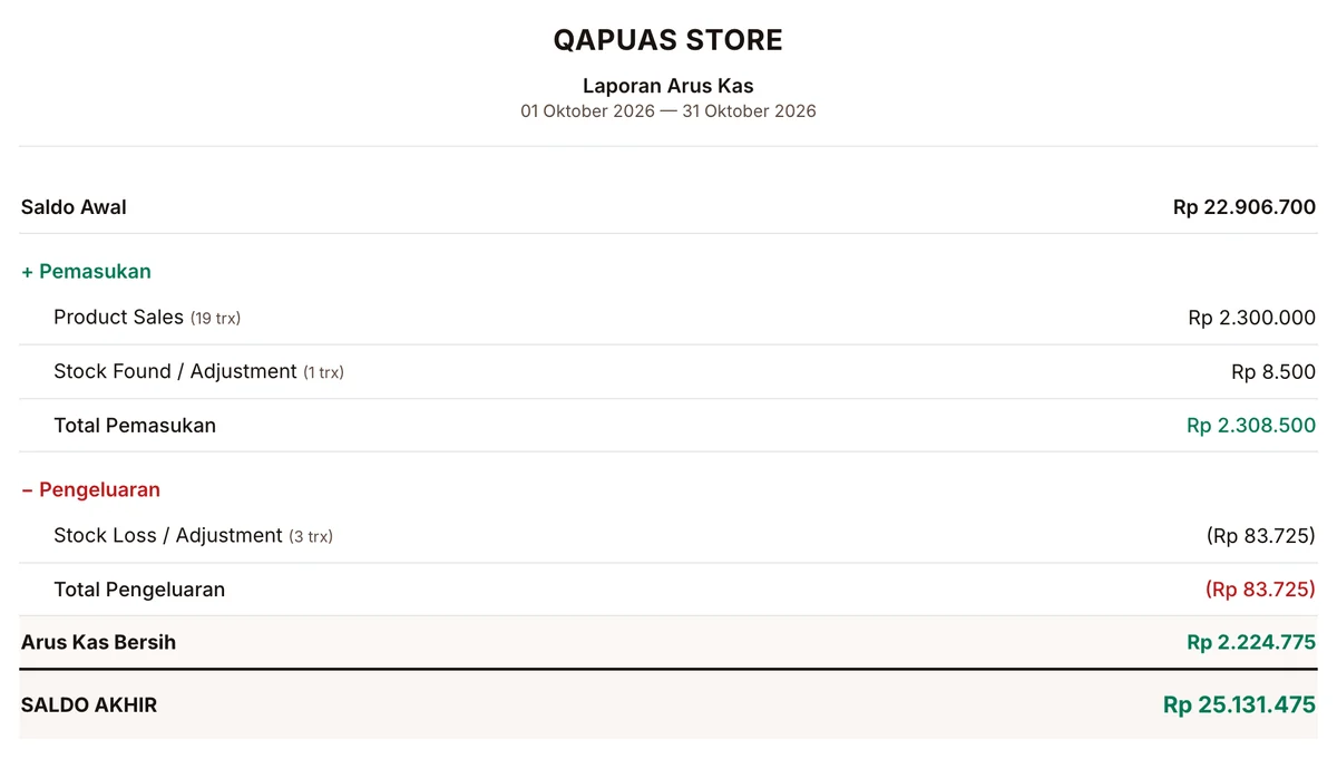 Laporan arus kas Qapuas Store: saldo awal Rp 22.906.700, penjualan produk 19 transaksi Rp 2.300.000, total pemasukan Rp 2.308.500, pengeluaran Rp 83.725, saldo akhir Rp 25.131.475.