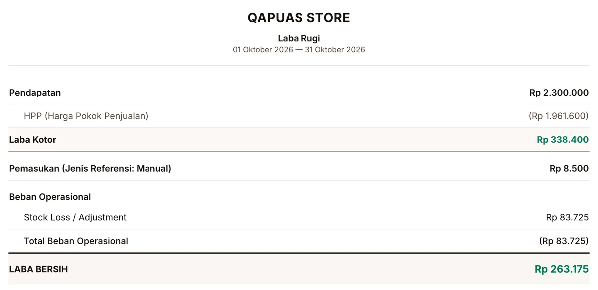 Laporan laba rugi Qapuas Store: pendapatan Rp 2.300.000, HPP Rp 1.961.600, laba kotor Rp 338.400, laba bersih Rp 263.175.