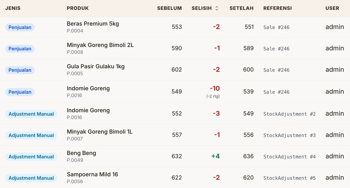 Tabel riwayat stok: Beras Premium 553 menjadi 551, Minyak Goreng Bimoli 590 menjadi 589, Gula Pasir 602 menjadi 600, Indomie Goreng 549 menjadi 539 (minus 2 renteng), semua merujuk Sale #246 oleh admin.